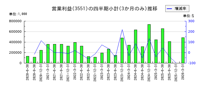 ダイニックのの営業利益推移