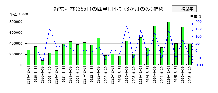 ダイニックのの経常利益推移