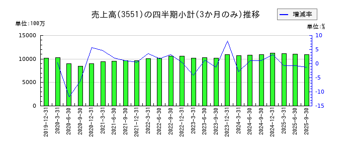 ダイニックのの売上高推移