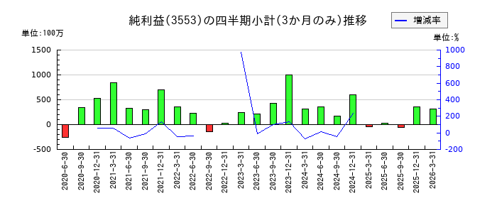 共和レザーのの純利益推移