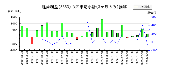 共和レザーのの経常利益推移