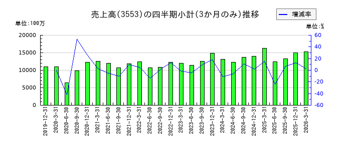共和レザーのの売上高推移