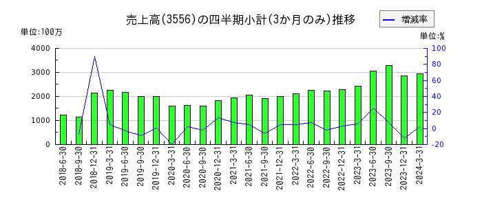 リネットジャパングループのの売上高推移