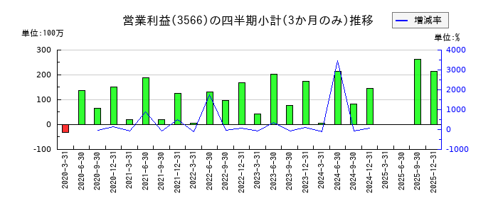 ユニフォームネクストのの営業利益推移