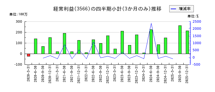 ユニフォームネクストのの経常利益推移
