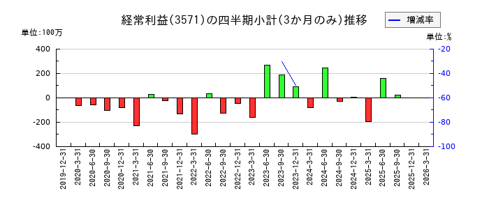 ソトーのの経常利益推移