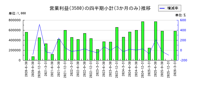 小松マテーレのの営業利益推移