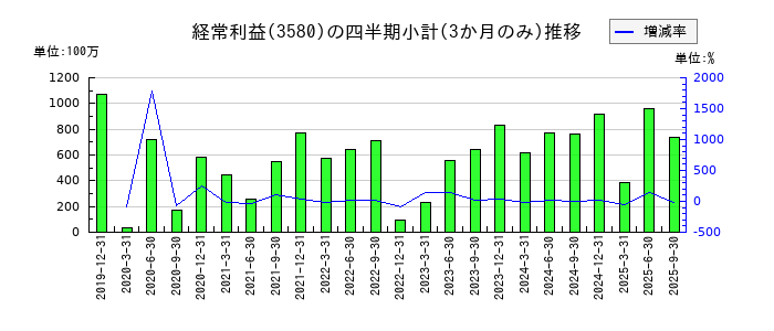 小松マテーレのの経常利益推移