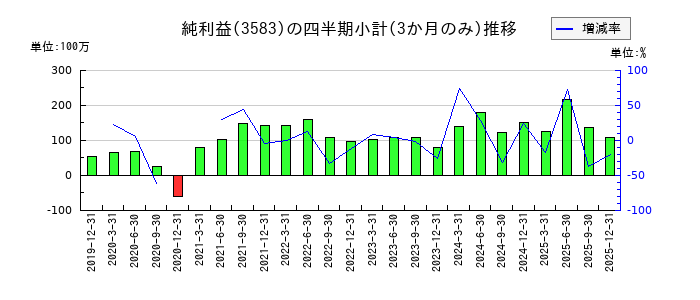 オーベクスのの純利益推移