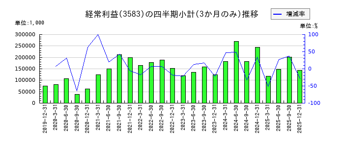 オーベクスのの経常利益推移