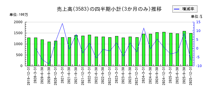 オーベクスのの売上高推移
