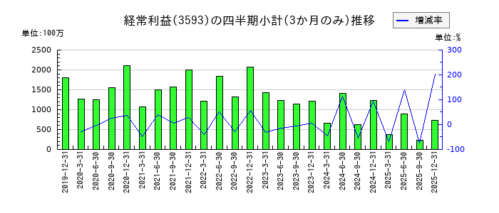 ホギメディカルのの経常利益推移