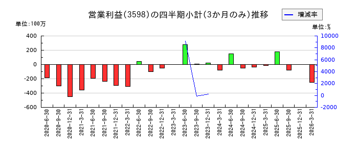 山喜のの営業利益推移