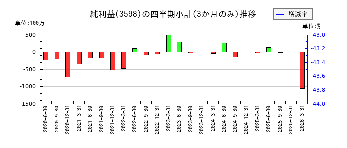 山喜のの純利益推移