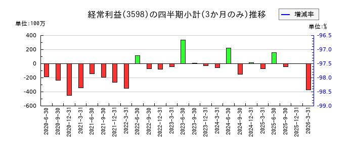 山喜のの経常利益推移