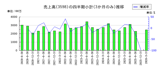 山喜のの売上高推移