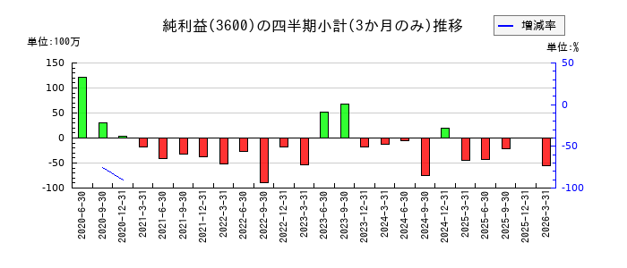 フジックスのの純利益推移