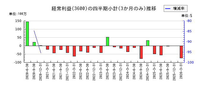 フジックスのの経常利益推移