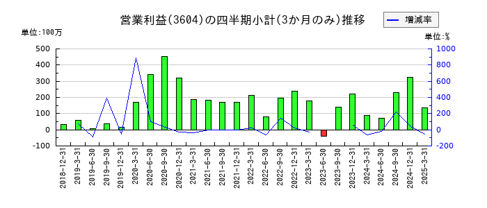 川本産業のの営業利益推移