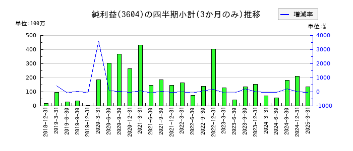 川本産業のの純利益推移