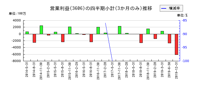 レナウンのの営業利益推移