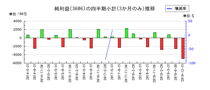 レナウンのの純利益推移