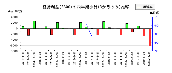 レナウンのの経常利益推移