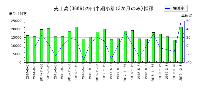 レナウンのの売上高推移