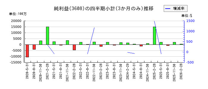 TSIホールディングスのの純利益推移