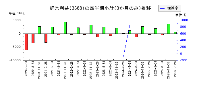 TSIホールディングスのの経常利益推移