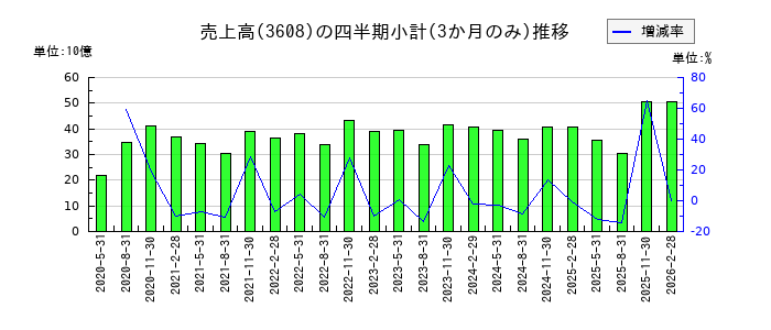 TSIホールディングスのの売上高推移