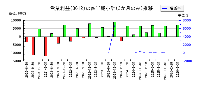 ワールドのの営業利益推移