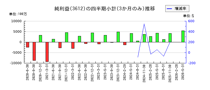 ワールドのの純利益推移