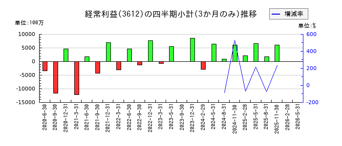 ワールドのの経常利益推移