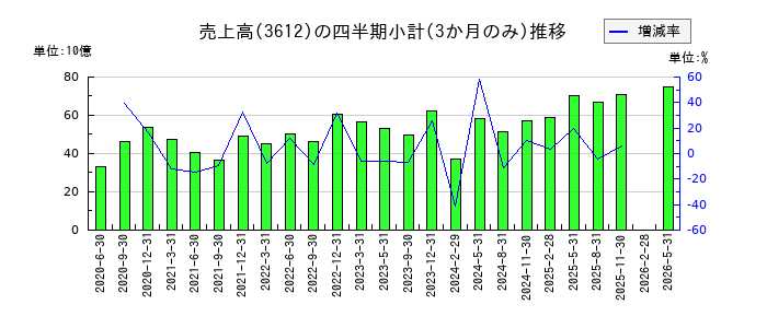 ワールドのの売上高推移