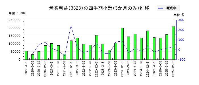 ビリングシステムのの営業利益推移