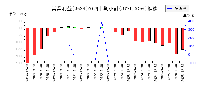 アクセルマークのの営業利益推移