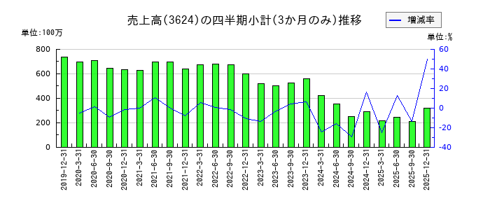 アクセルマークのの売上高推移