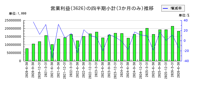 TISIのの営業利益推移