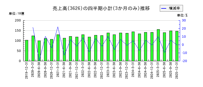 ＴＩＳのの売上高推移