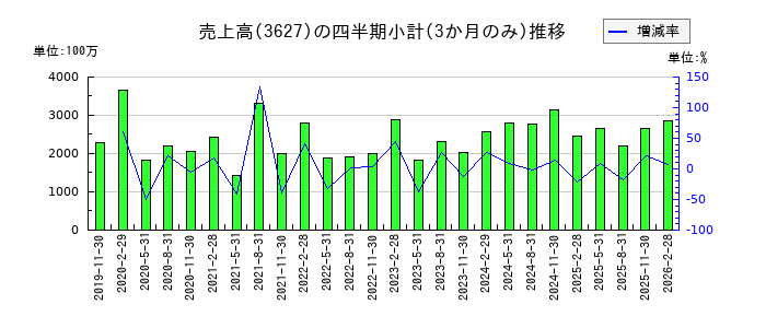 テクミラホールディングスのの売上高推移