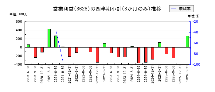 データホライゾンのの営業利益推移