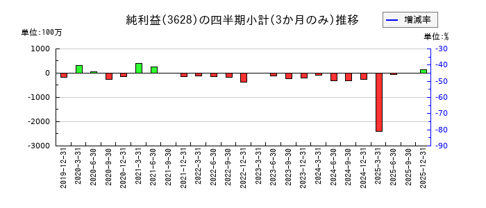 データホライゾンのの純利益推移