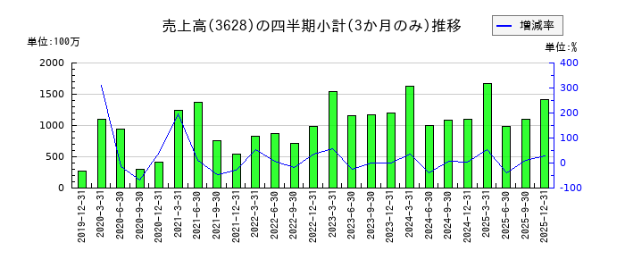 データホライゾンのの売上高推移