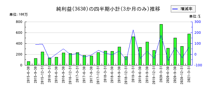 電算システムのの純利益推移