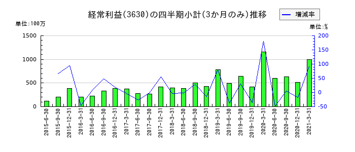 電算システムのの経常利益推移