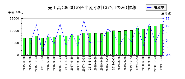 電算システムのの売上高推移