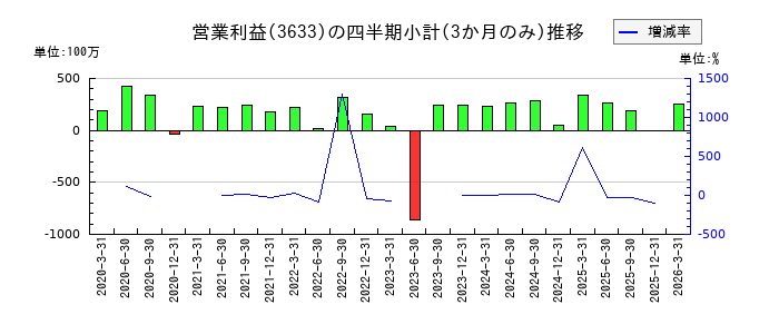 GMOペパボのの営業利益推移
