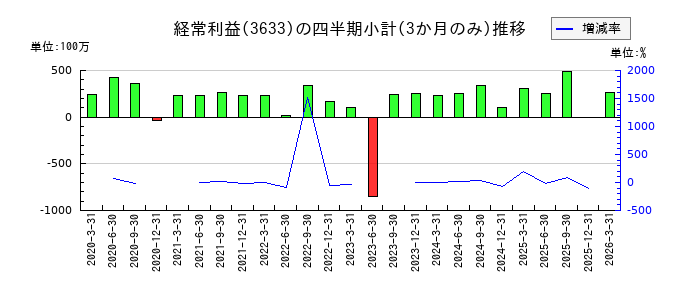 GMOペパボのの経常利益推移