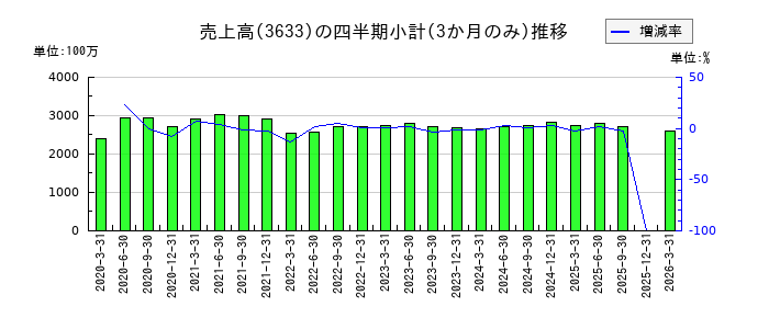 GMOペパボのの売上高推移